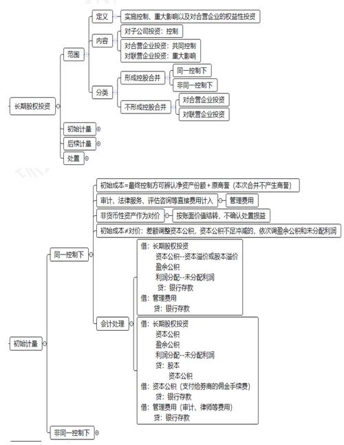 2026年初级会计长期股权投资思维导图,考点框架一键理清