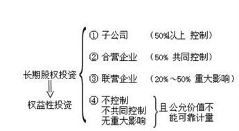长投内部交易为什么要调节,长期股权投资权益法下为什么要调整被投资单位的净利润?